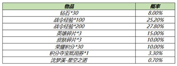 王者荣耀S18赛季皮肤返场活动介绍，S18赛季战令皮肤返场时间及概率[多图]图片3