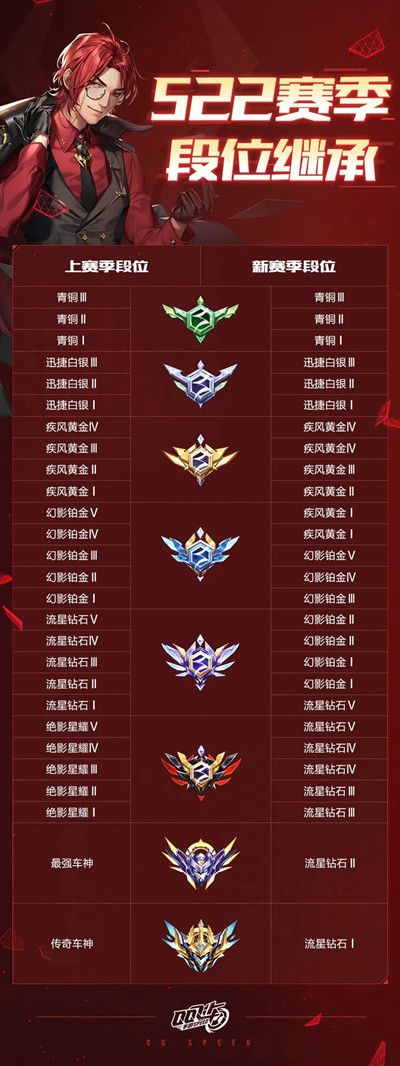 QQ飞车手游S22赛季什么时候上线？全新S22赛季开启预告[多图]图片3