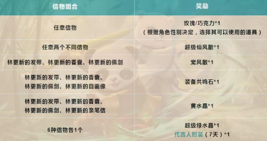 问道手游林更新的信物活动详情一览，信物获取方法图文介绍[多图]图片3