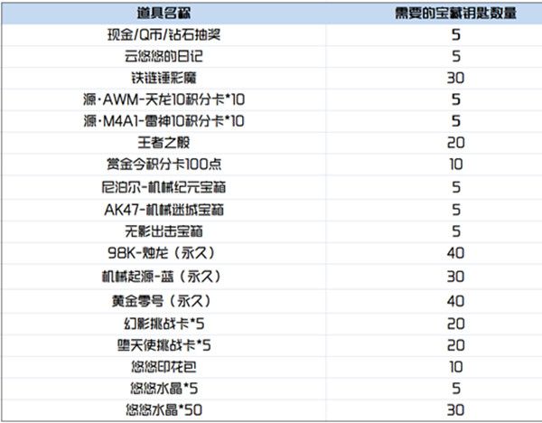 CF悠悠水晶有什么用？穿越火线悠悠水晶具体用途说明[多图]图片3