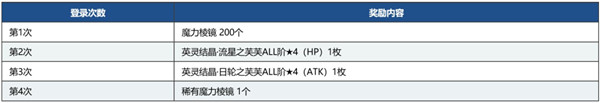 FGO国服2000万下载活动什么时候开启？2000万下载活动玩法奖励图文汇总[多图]图片7