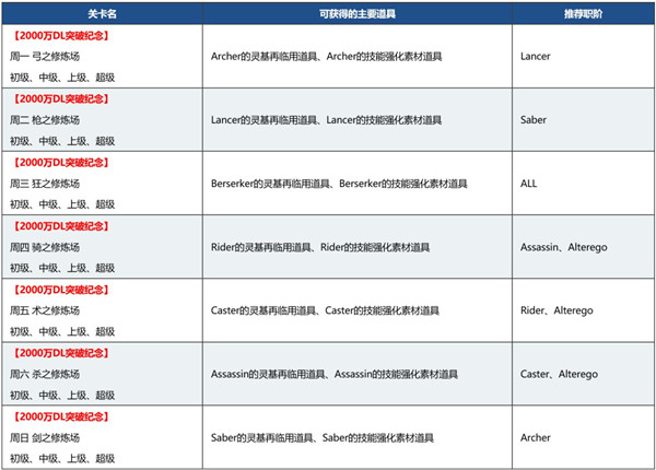 FGO国服2000万下载活动什么时候开启？2000万下载活动玩法奖励图文汇总[多图]图片12