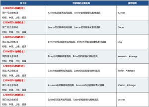 FGO国服2000万下载活动什么时候开启？2000万下载活动玩法奖励图文汇总图片12