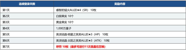 FGO国服2000万下载活动什么时候开启？2000万下载活动玩法奖励图文汇总[多图]图片6