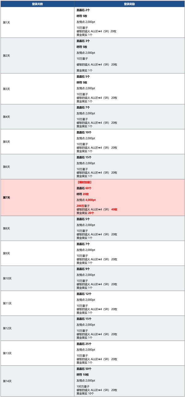 FGO国服2000万下载活动什么时候开启？2000万下载活动玩法奖励图文汇总[多图]图片17