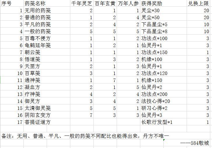 一念逍遥药方配比有哪些？药方配比攻略[多图]