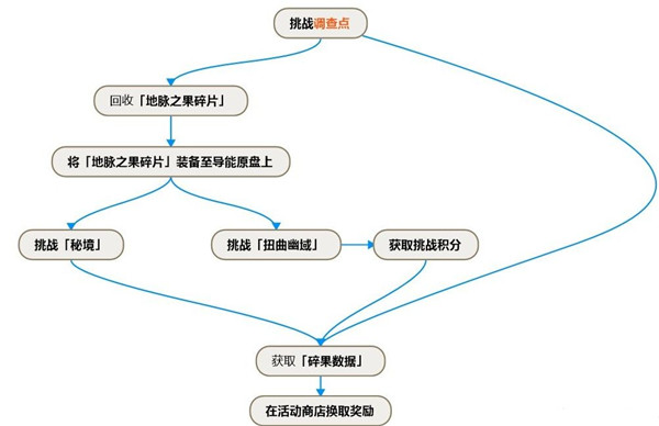 原神碎果残块怎么收集？导能原盘·绪论活动道具位置图文一览[多图]图片2