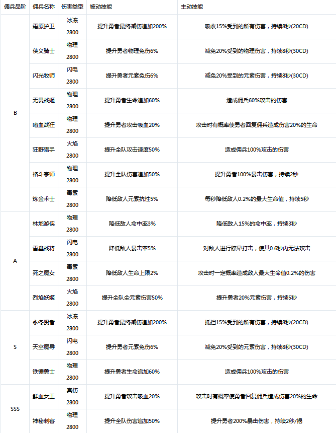 小小勇者佣兵怎么玩？最强佣兵排行榜大全[多图]图片8