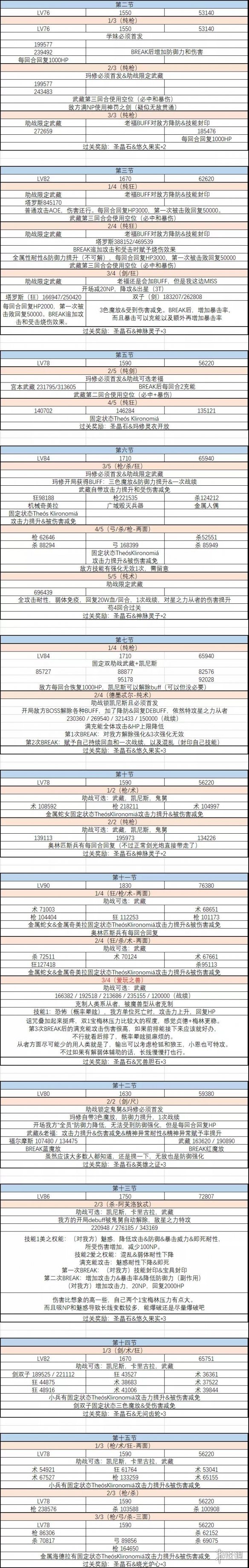 FGO主线2.5.2关卡配置是什么？星间都市山脉关卡敌方配置图文一览[多图]图片2