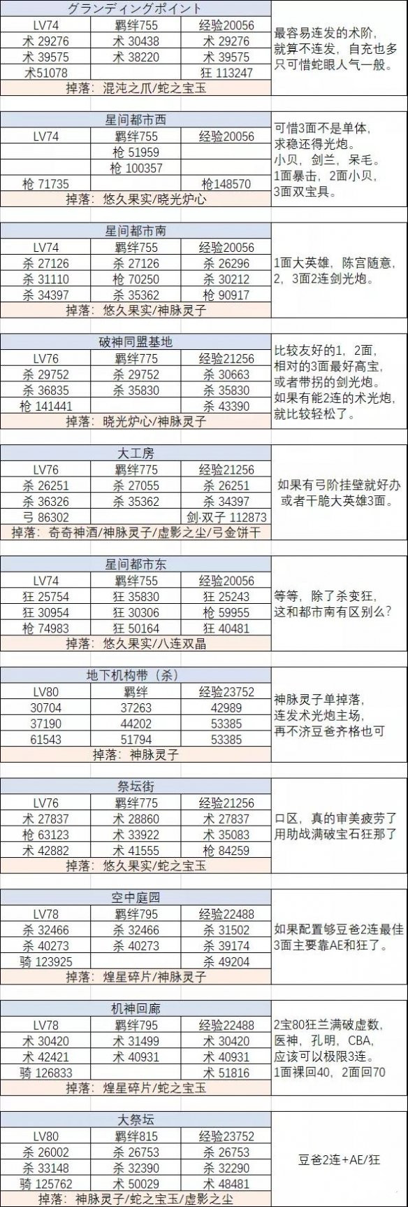 FGO主线2.5.2关卡配置是什么？星间都市山脉关卡敌方配置图文一览[多图]图片4