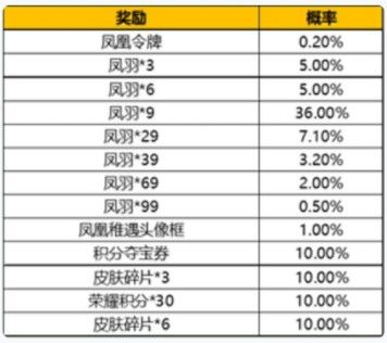 王者荣耀凤凰令牌多少钱？凤凰令牌抽奖价格及概率图文一览[多图]图片2