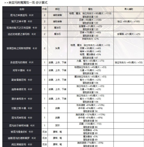 DNF奥兹玛团本有哪些附魔卡片？混沌之神奥兹玛卡片属性强度整合[图]图片1