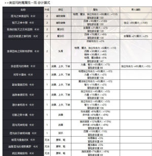 DNF奥兹玛团本有哪些附魔卡片？混沌之神奥兹玛卡片属性强度整合图片1