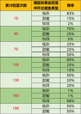 王者荣耀音乐扭蛋机抽奖概率公示，扭蛋币获取方法图文一览[多图]图片6