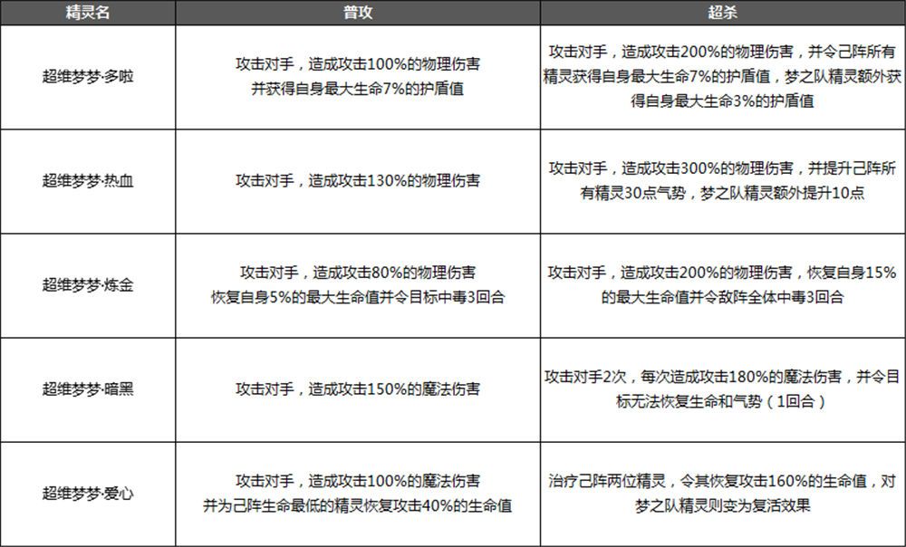 奥奇传说手游梦之队成员属性介绍，梦之队成员技能属性及合体技强度图文一览[多图]图片7