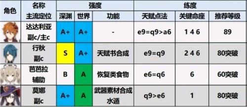 原神1.6版本最强角色是谁？1.6全角色实力强度排行榜图文一览[多图]