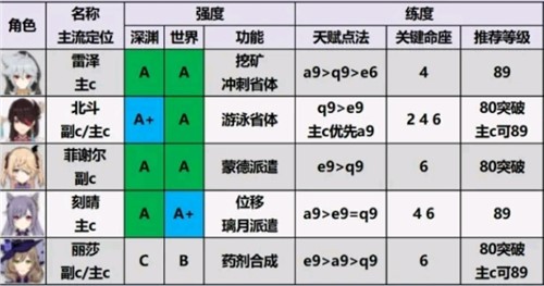 原神1.6版本最强角色是谁？1.6全角色实力强度排行榜图文一览[多图]图片4