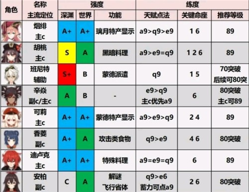 原神1.6版本最强角色是谁？1.6全角色实力强度排行榜图文一览[多图]图片1