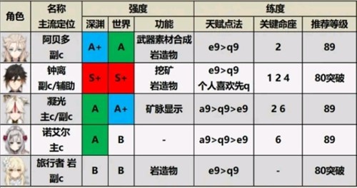 原神1.6版本最强角色是谁？1.6全角色实力强度排行榜图文一览[多图]图片6