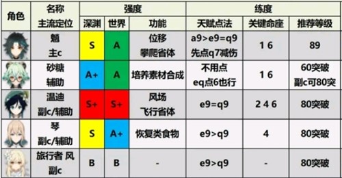 原神1.6版本最强角色是谁？1.6全角色实力强度排行榜图文一览[多图]图片3