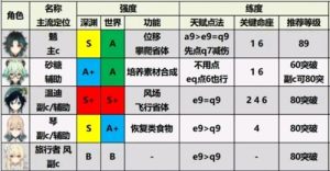 原神1.6版本最强角色是谁？1.6全角色实力强度排行榜图文一览图片3