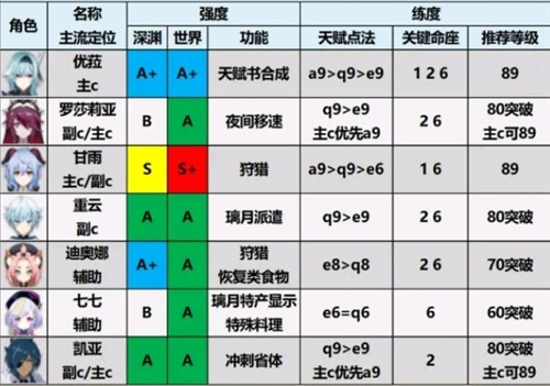 原神1.6版本最强角色是谁？1.6全角色实力强度排行榜图文一览[多图]图片5