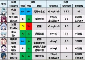 原神1.6版本最强角色是谁？1.6全角色实力强度排行榜图文一览图片5