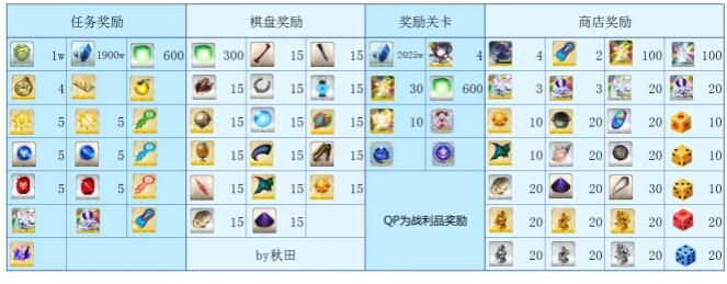 FGO国服Fate/Requiem桌上游戏默示录怎么玩？全关卡通关流程奖励内容汇总[多图]
