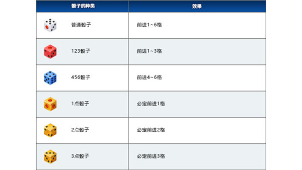 FGO国服FR联动棋盘游戏默示录筛子用法说明，棋盘游戏机制图文一览[多图]图片3