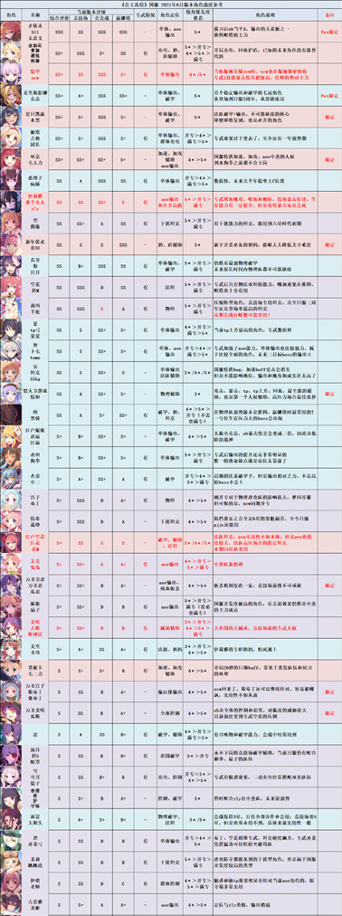 公主连结6月角色排行榜大全，2021.6最新角色节奏榜图文一览[多图]图片2