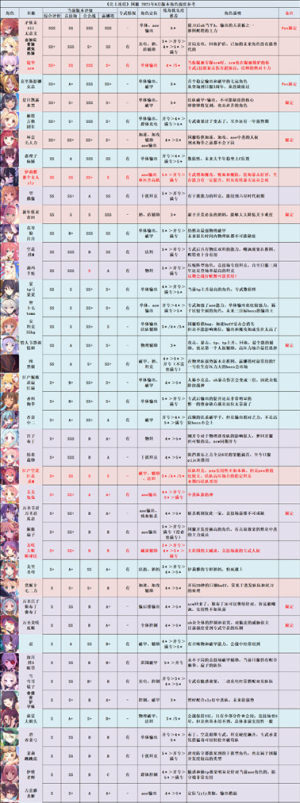 公主连结6月角色排行榜大全，2021.6最新角色节奏榜图文一览图片2