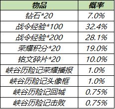 王者荣耀S19赛季战令礼包限时活动抽奖建议，奖励内容及抽奖概率图文一览[多图]图片5