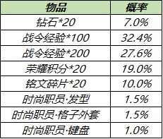 王者荣耀S19赛季战令礼包限时活动抽奖建议，奖励内容及抽奖概率图文一览[多图]图片4