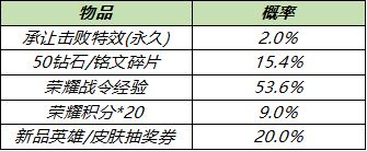 王者荣耀S19赛季战令礼包限时活动抽奖建议，奖励内容及抽奖概率图文一览[多图]图片6
