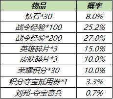 王者荣耀S19赛季战令礼包限时活动抽奖建议，奖励内容及抽奖概率图文一览[多图]