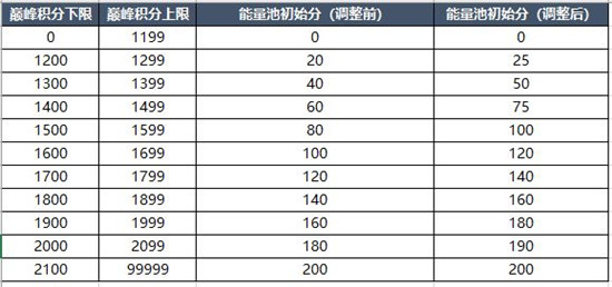 王者荣耀S24巅峰赛战力怎么继承？S24新赛季巅峰赛能量参数继承规则说明[多图]