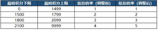 王者荣耀S24巅峰赛战力怎么继承？S24新赛季巅峰赛能量参数继承规则说明[多图]图片4