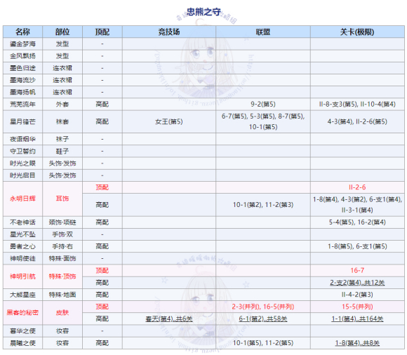 奇迹暖暖大熊的守护搭配方案推荐，大熊的守护最佳搭配攻略汇总[图]