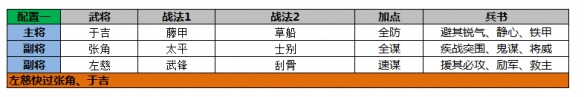 三国志战略版三仙队战法搭配攻略，三仙队最强阵容搭配方案图文一览[多图]图片7