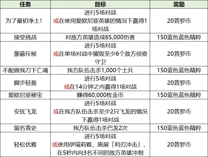 LOL激斗峡谷破碎之刃活动攻略，破碎之刃任务奖励获取方法图文汇总[多图]图片3