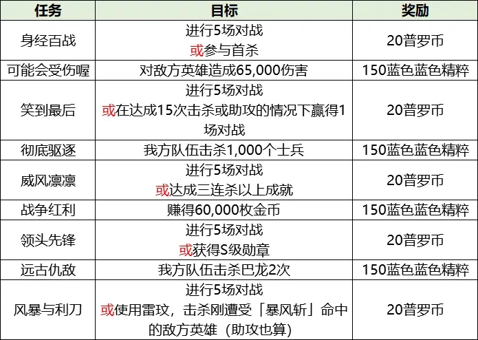 LOL激斗峡谷破碎之刃活动攻略，破碎之刃任务奖励获取方法图文汇总[多图]图片5