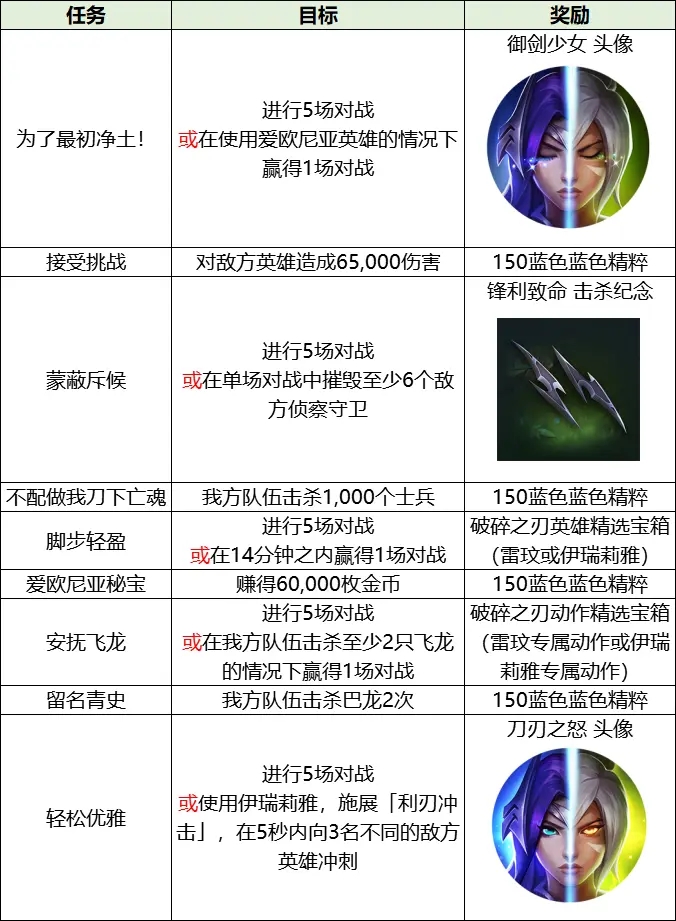 LOL激斗峡谷破碎之刃活动攻略，破碎之刃任务奖励获取方法图文汇总[多图]图片4