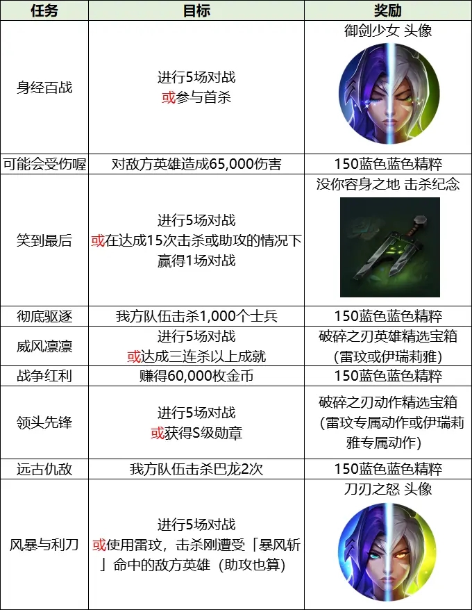 LOL激斗峡谷破碎之刃活动攻略，破碎之刃任务奖励获取方法图文汇总[多图]
