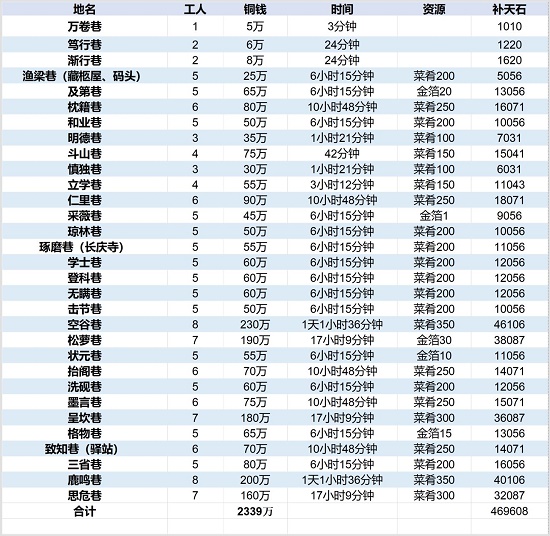 江南百景图徽州府最佳开荒攻略汇总，徽州府前期开荒方法图文一览[多图]图片11