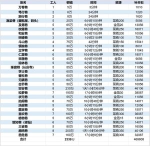 江南百景图徽州府最佳开荒攻略汇总，徽州府前期开荒方法图文一览图片11