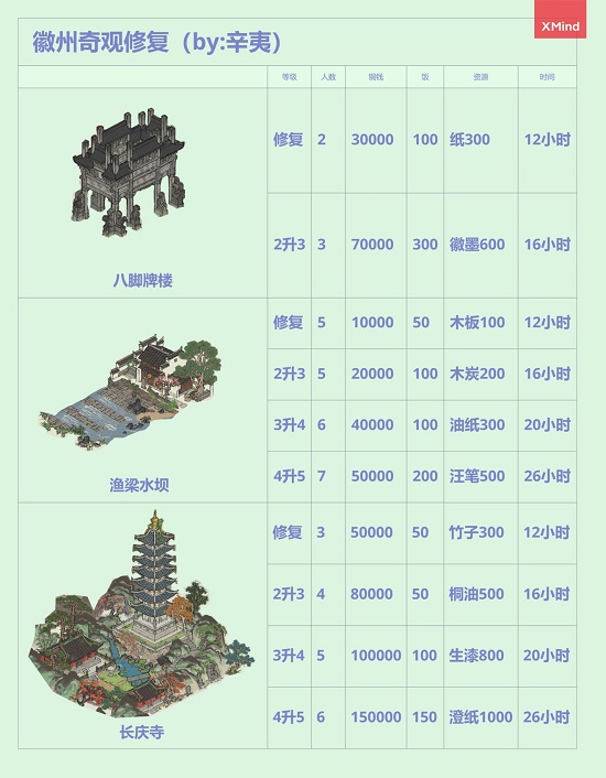 江南百景图徽州府最佳开荒攻略汇总，徽州府前期开荒方法图文一览[多图]图片10