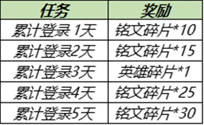 王者荣耀6月30日更新公告 6.30更新活动详情一览[多图]图片2