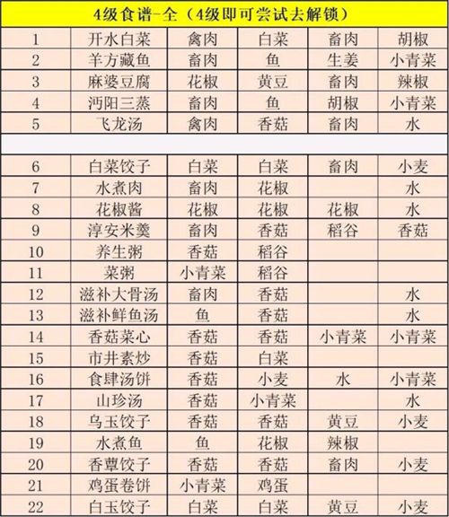 江湖悠悠食谱配方一览，2021全等级食谱配方图文汇总[多图]图片5