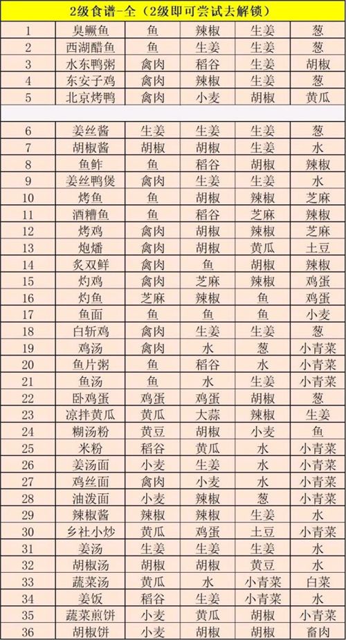 江湖悠悠食谱配方一览，2021全等级食谱配方图文汇总[多图]图片3