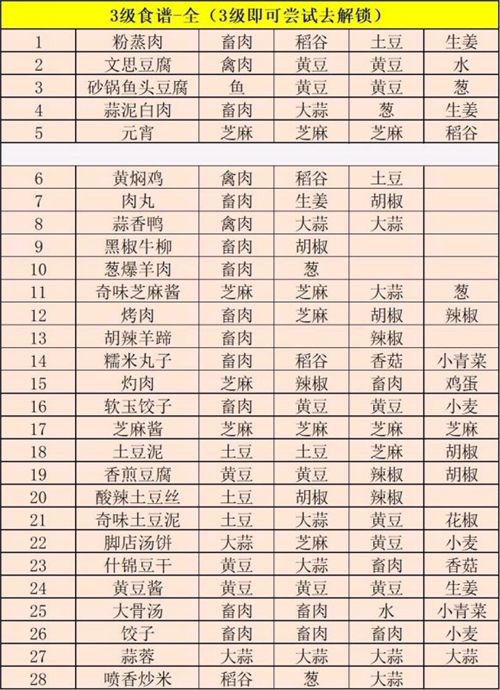 江湖悠悠食谱配方一览，2021全等级食谱配方图文汇总[多图]图片4